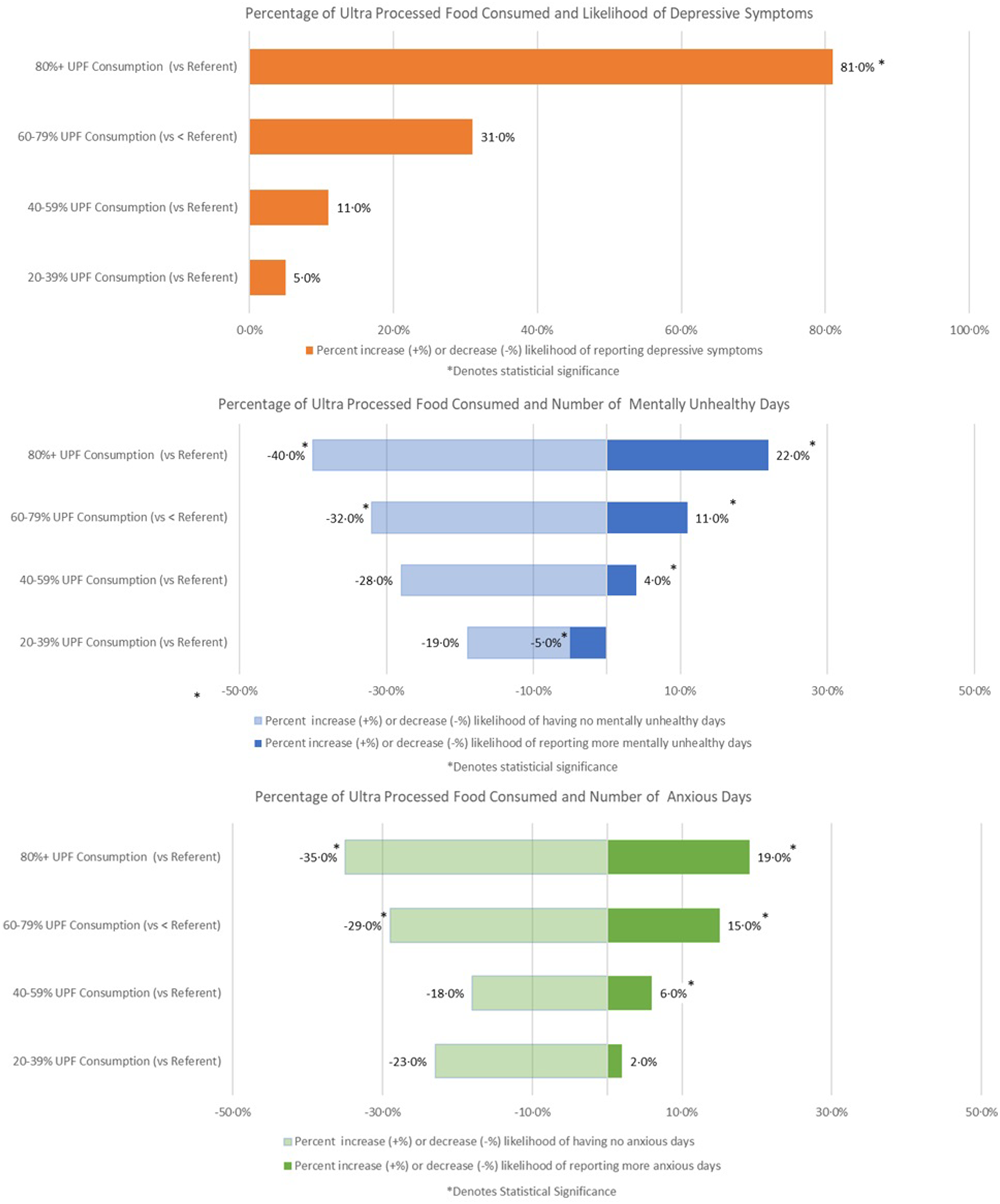 Cross Sectional Examination Of Ultra Processed Food Consumption And Adverse Mental Health