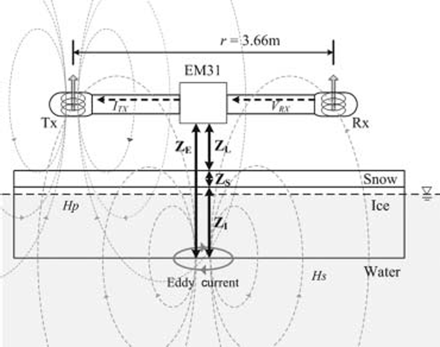 Standardization of electromagnetic–induction measurements of Sea-ice  thickness in polar and Subpolar Seas, Annals of Glaciology