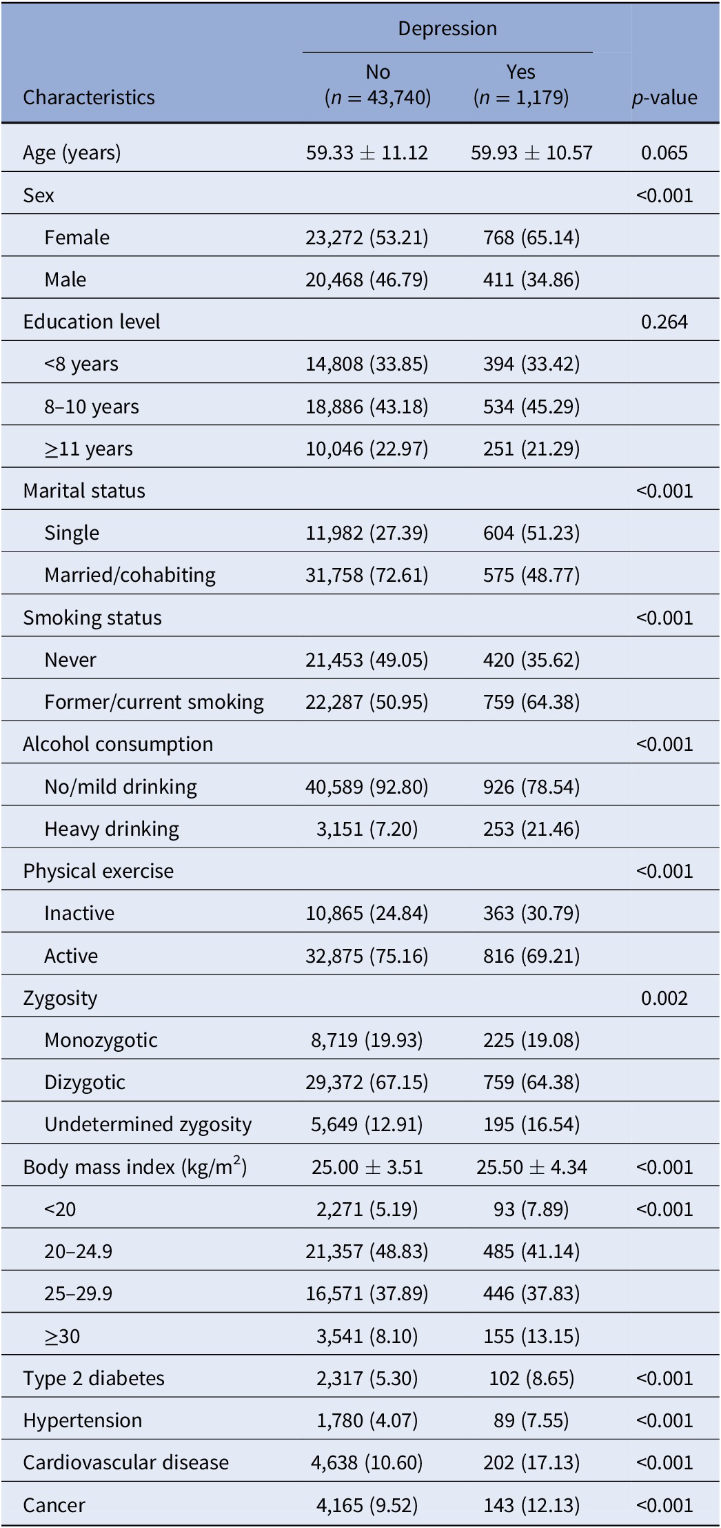 Association Of Depression With Mortality In Nationwide Twins The Mediating Role Of Dementia