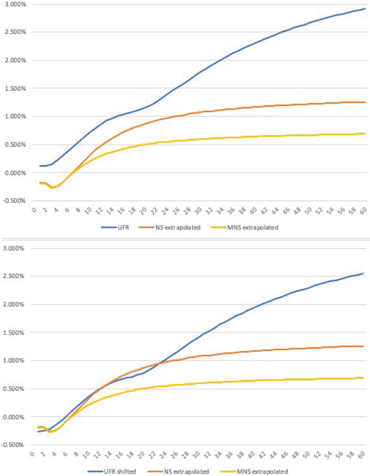 Global Yield Curves