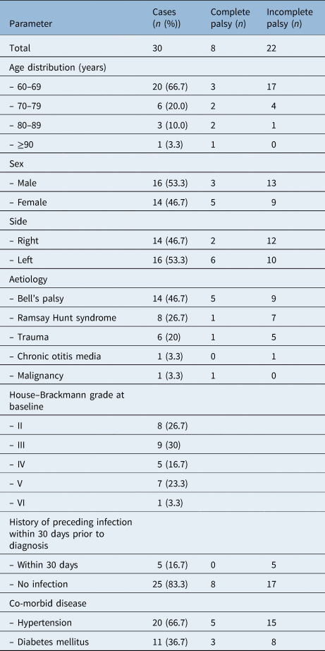 Clinical analysis of acute peripheral facial palsy in older adults ...