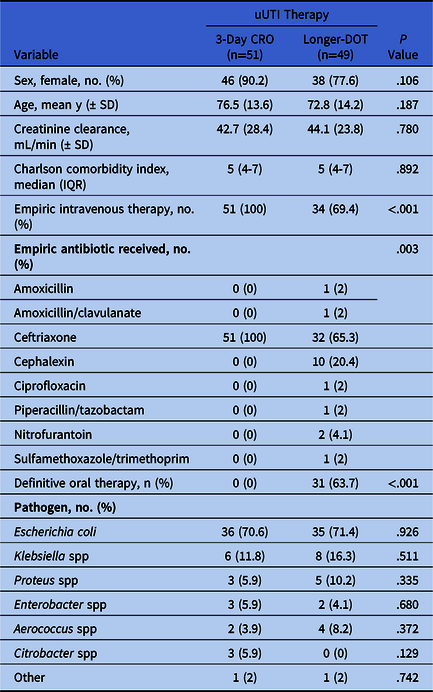 Three Day Ceftriaxone Versus Longer Durations Of Therapy For Inpatient Treatment Of 5105