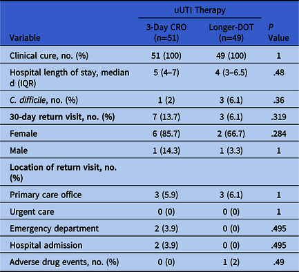 Three-day ceftriaxone versus longer durations of therapy for