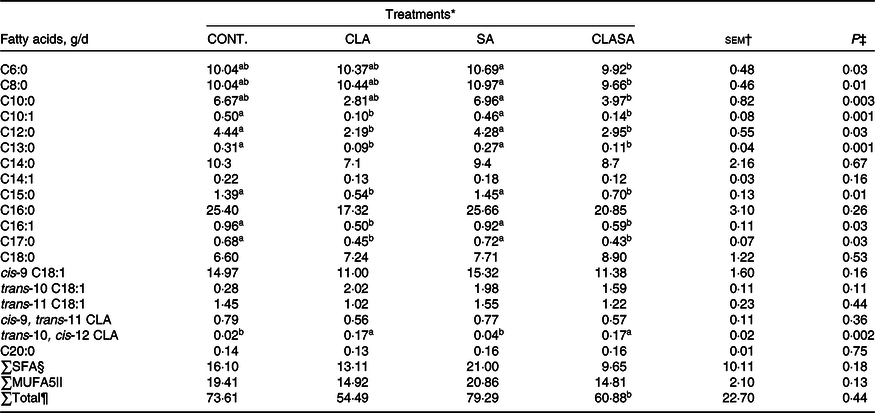 Stearic Acid Does Not Overcome Conjugated Linoleic Acid Trans 10 Cis