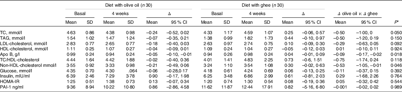 Effects of diets rich in ghee or olive oil on cardiometabolic risk ...