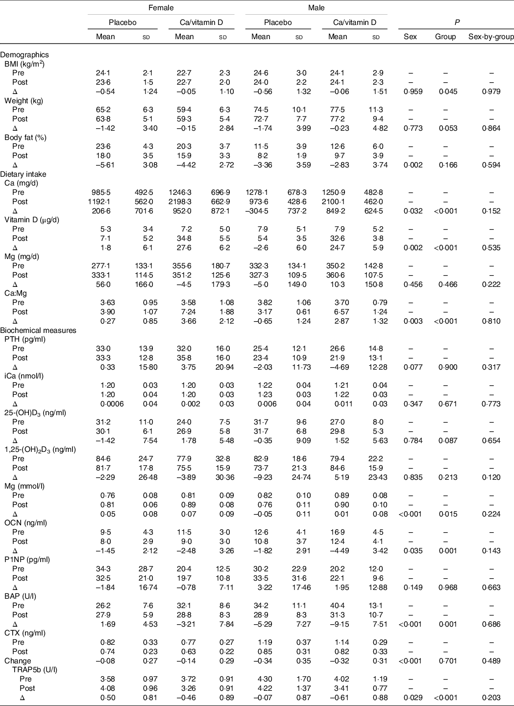 Divergent Effects Of Sex And Calcium Vitamin D Supplementation On Serum Magnesium And Markers Of