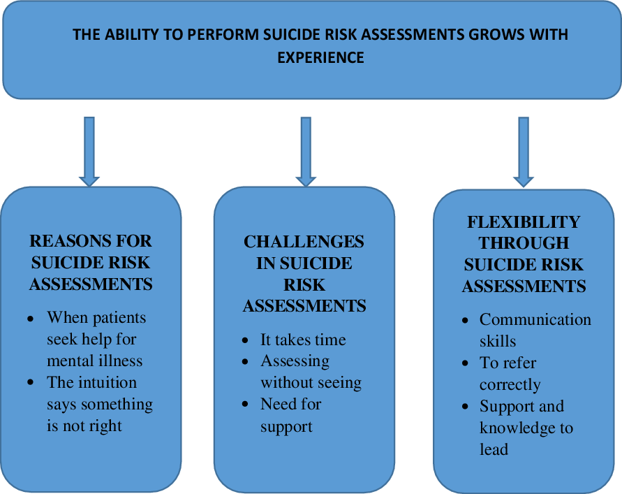 Saving Lives By Asking Questions Nurses Experiences Of Suicide Risk Assessment In Telephone 