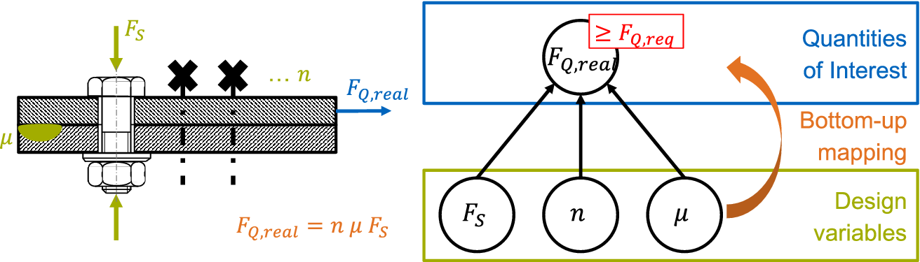 Attribute dependency graphs: modelling cause and effect in systems