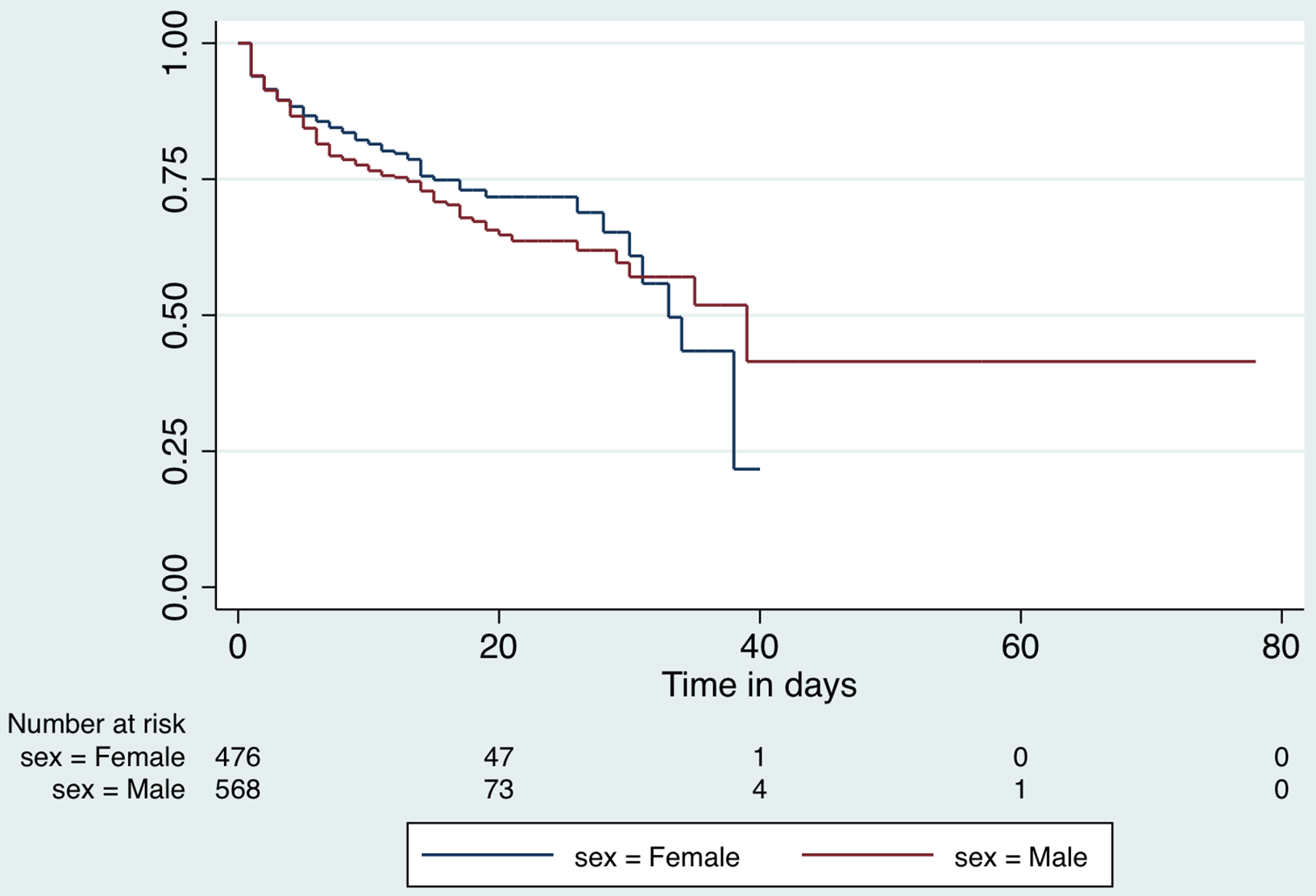 Characteristics and predictors of death among 4035 consecutively