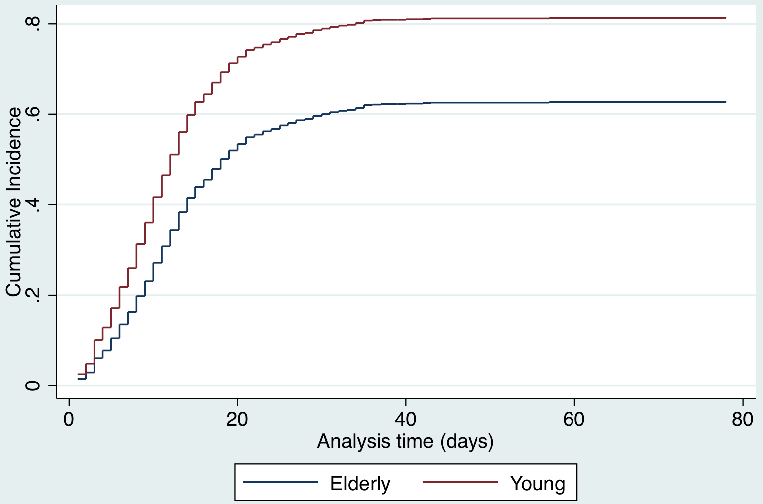 Characteristics and predictors of death among 4035 consecutively