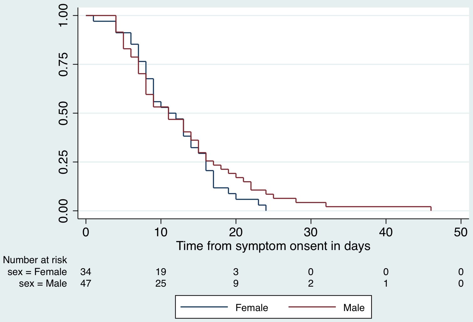 Characteristics and predictors of death among 4035 consecutively