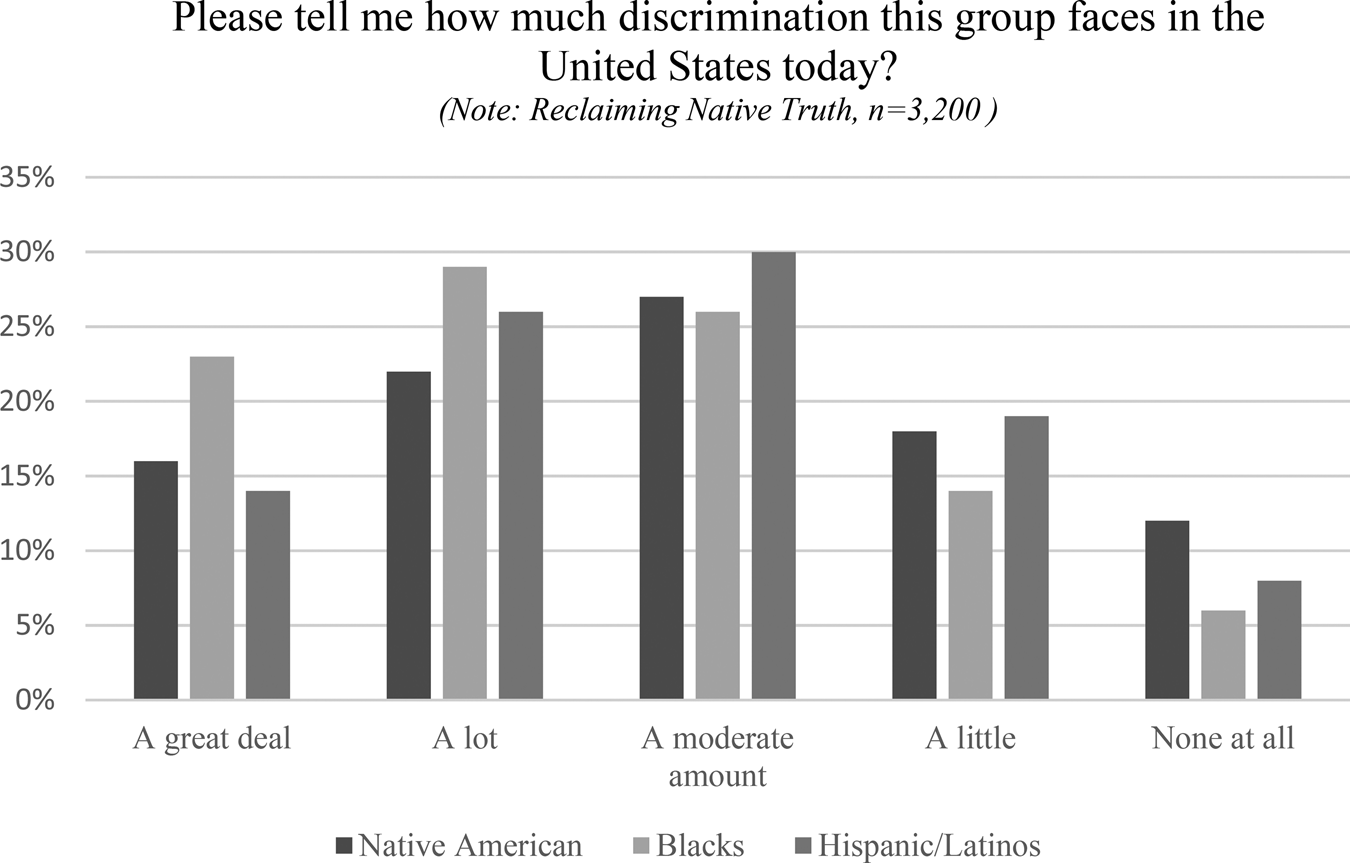 Discrimination against deals native americans