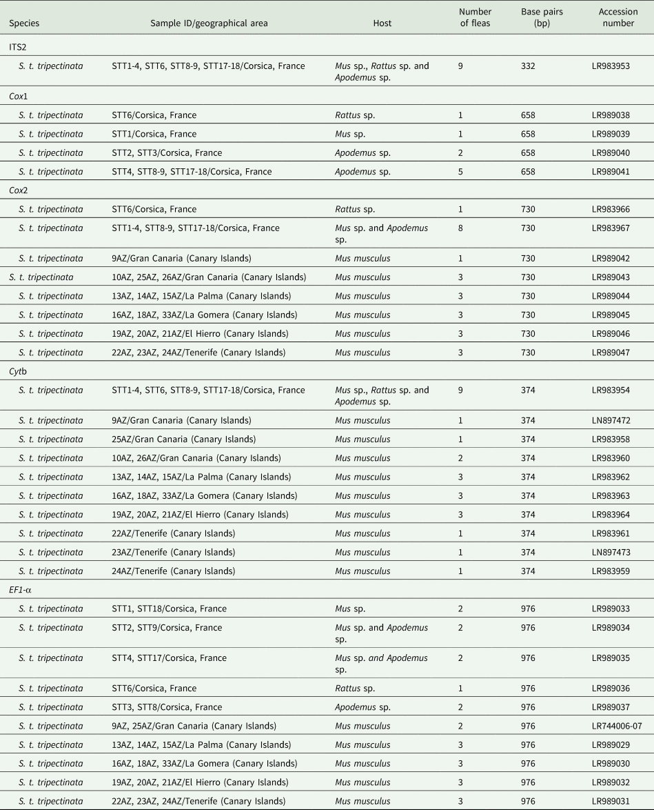 Comparative molecular and morphological study of Stenoponia ...