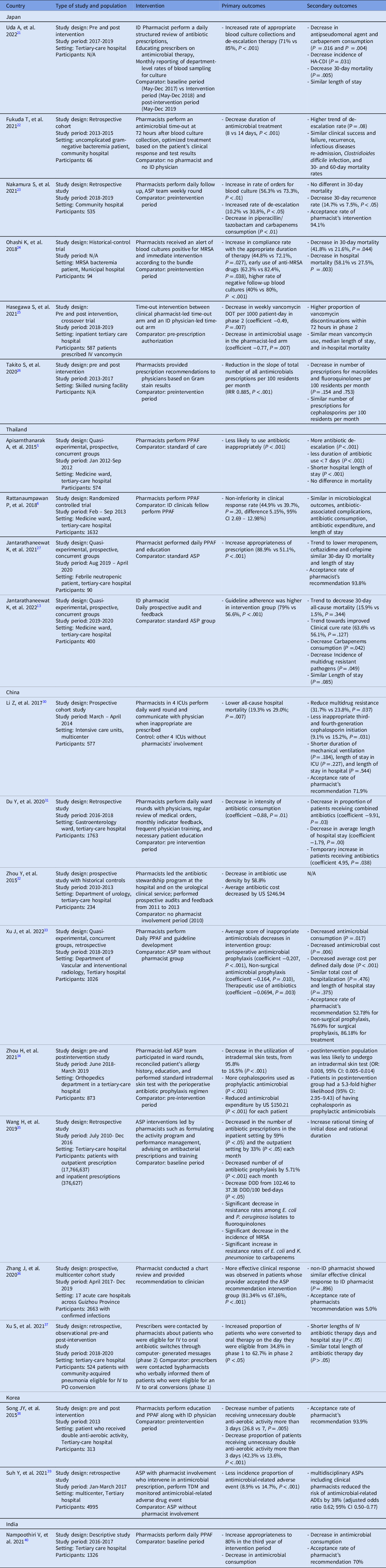 The role of the clinical pharmacist in antimicrobial stewardship in Asia: A  review, Antimicrobial Stewardship & Healthcare Epidemiology