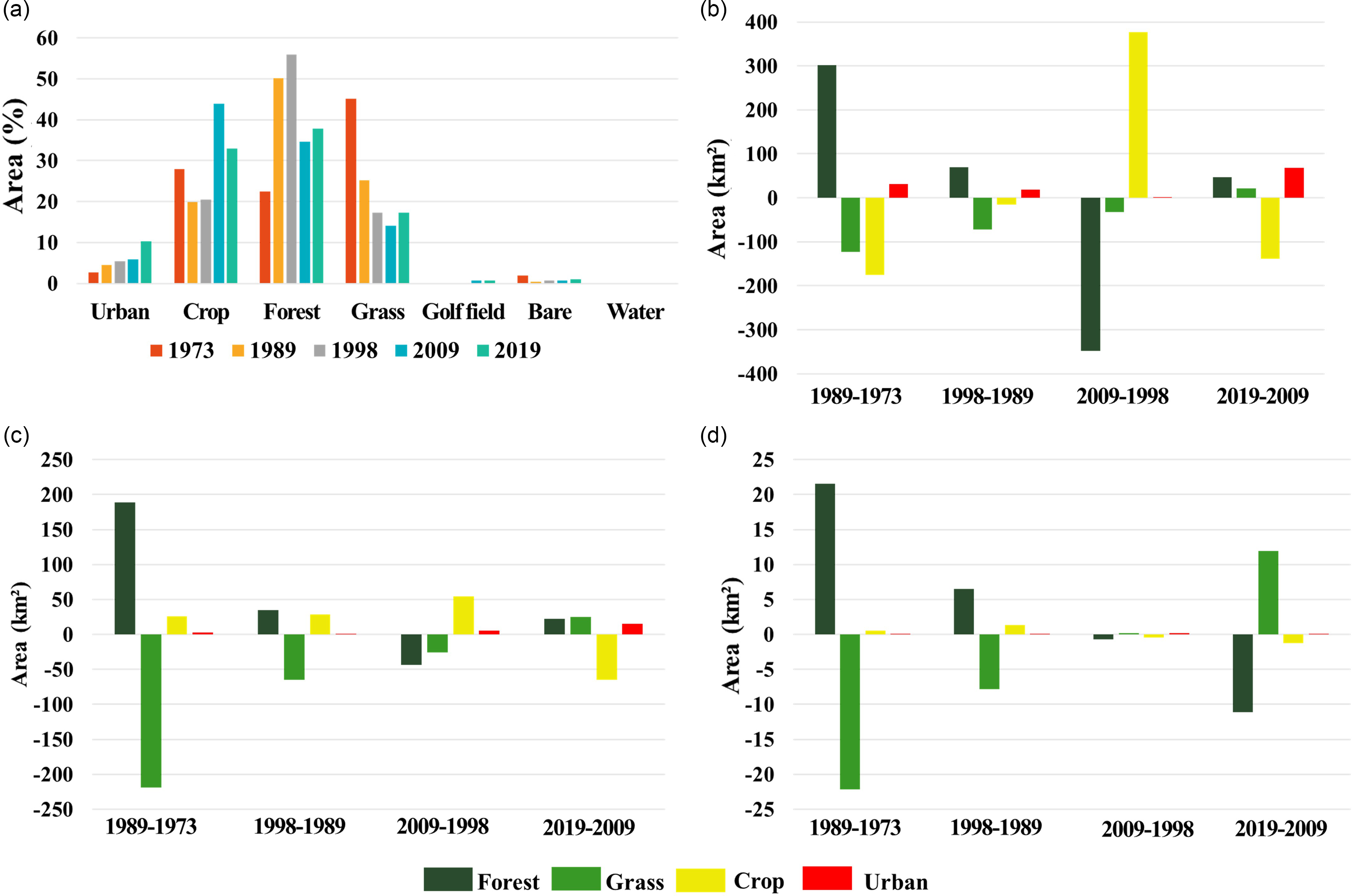 Complex Spatiotemporal Changes In Land-use And Ecosystem Services In ...