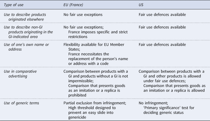 Fair Use of Geographical Indications: Another Look at the Spirited 