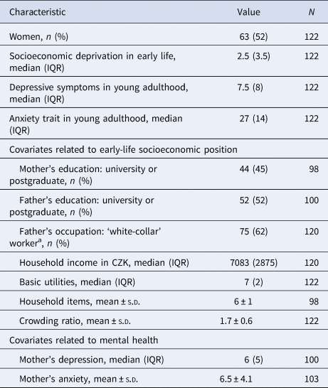 Socioeconomic deprivation in early life and symptoms of depression and ...