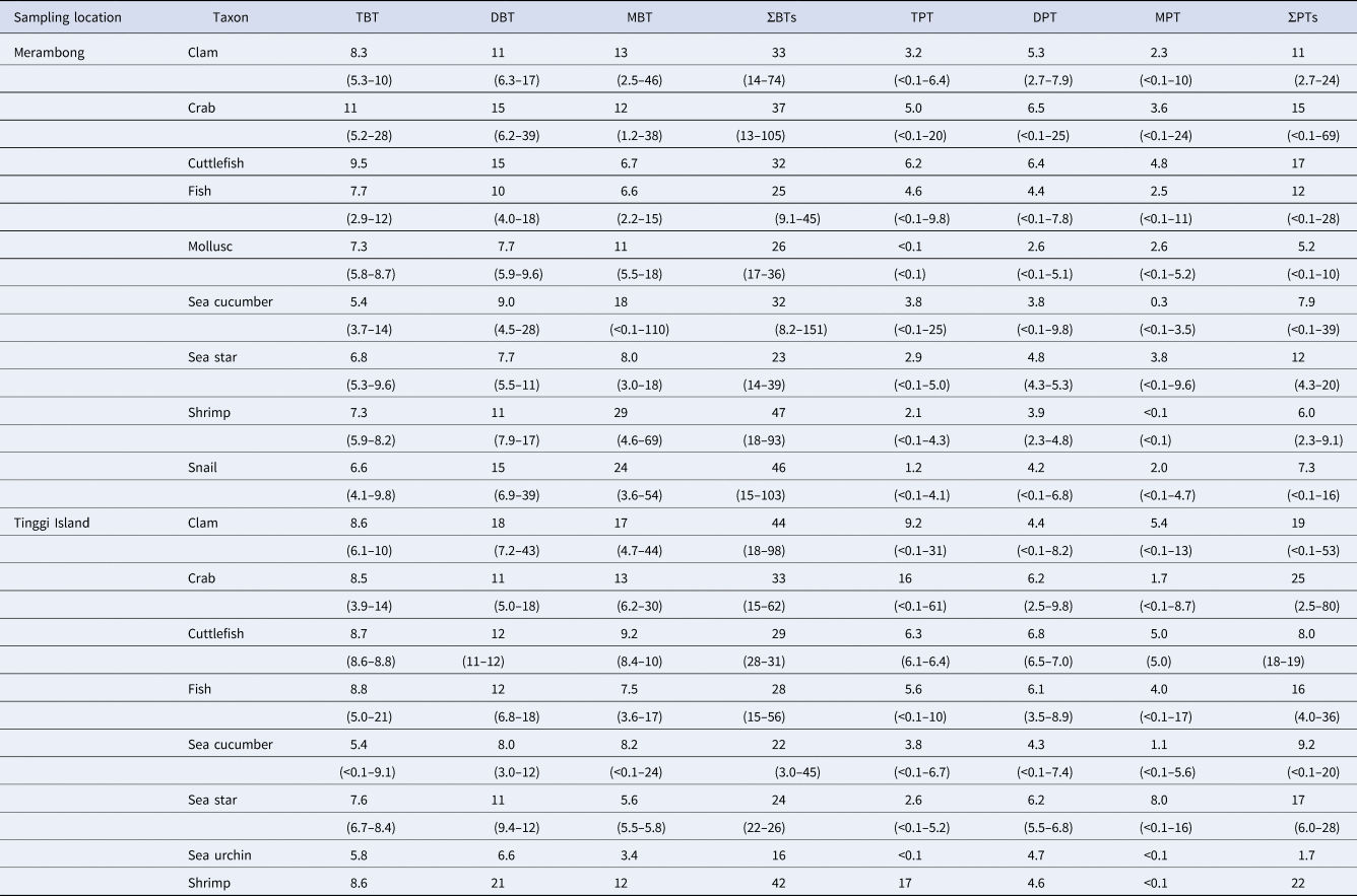 Concentrations Of Organotin Compounds In Aquatic Biota In Coastal Waters Of Johor Malaysia 7056