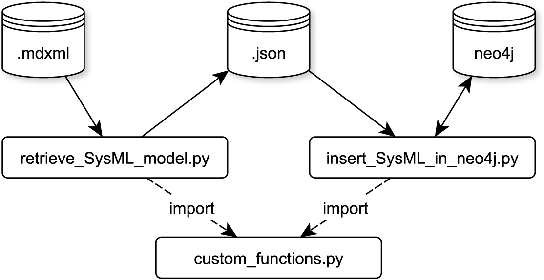 An approach for system analysis with model-based systems engineering ...