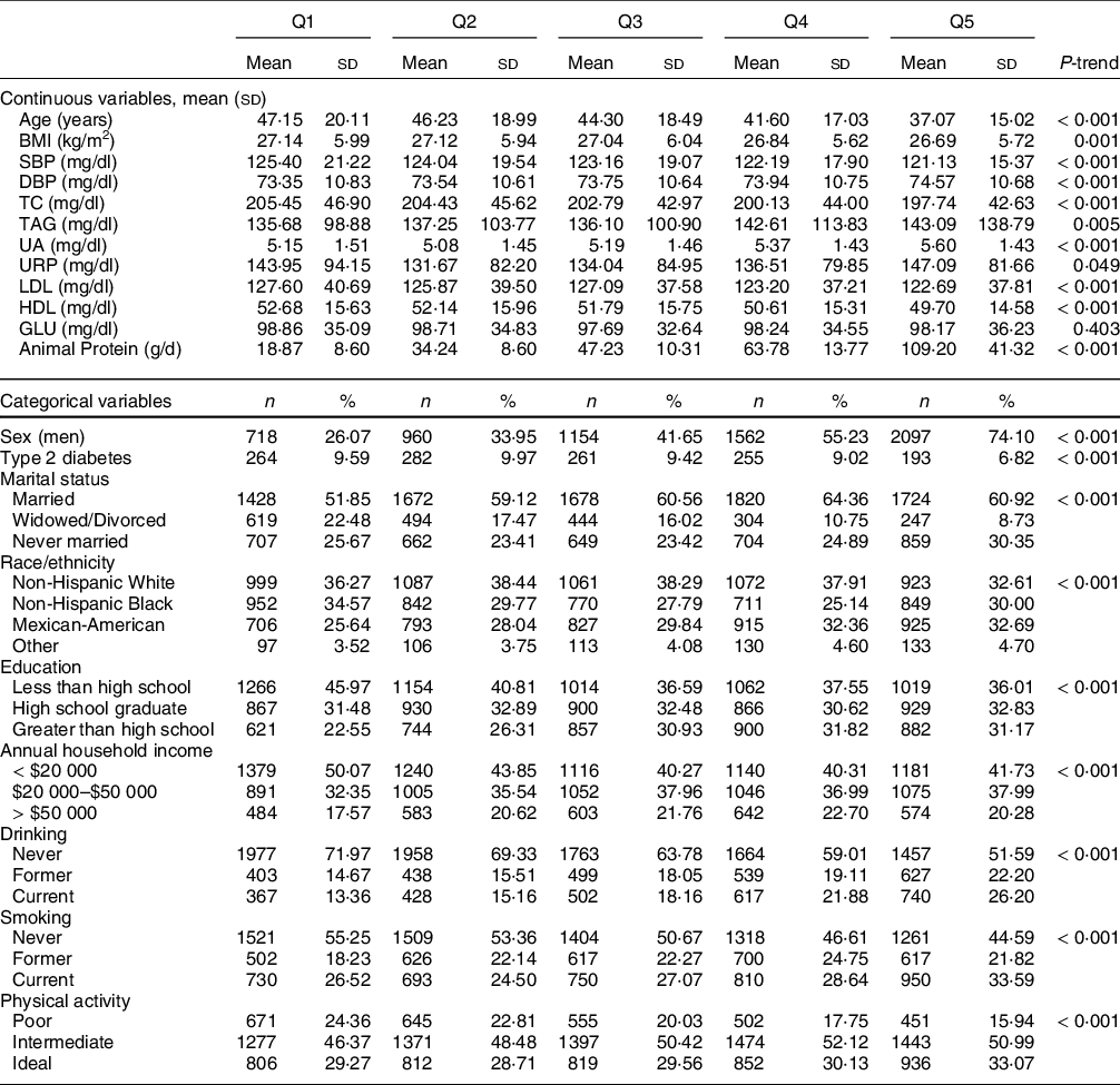 Association of dietary intake of branched-chain amino acids with 
