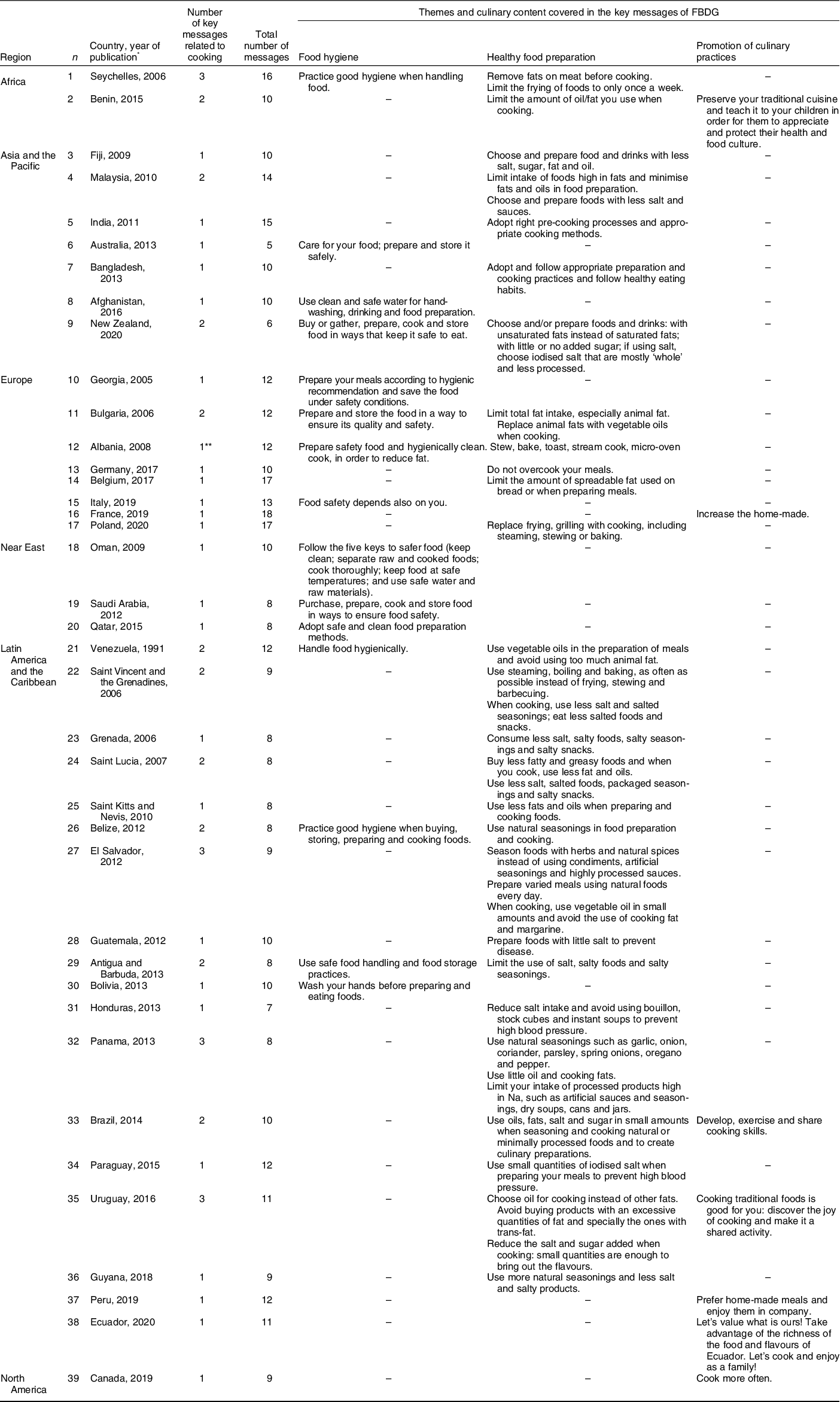 The (scarce And Circumscribed) Culinary Content In Food-based Dietary ...