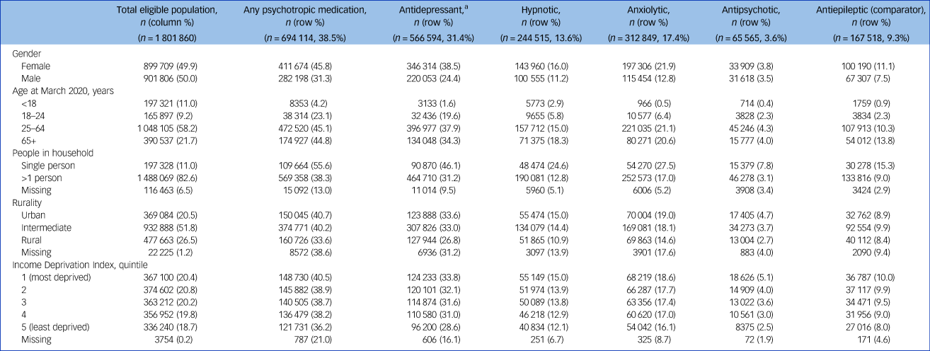 Impact Of The COVID-19 Pandemic On Psychotropic Medication Uptake: Time ...