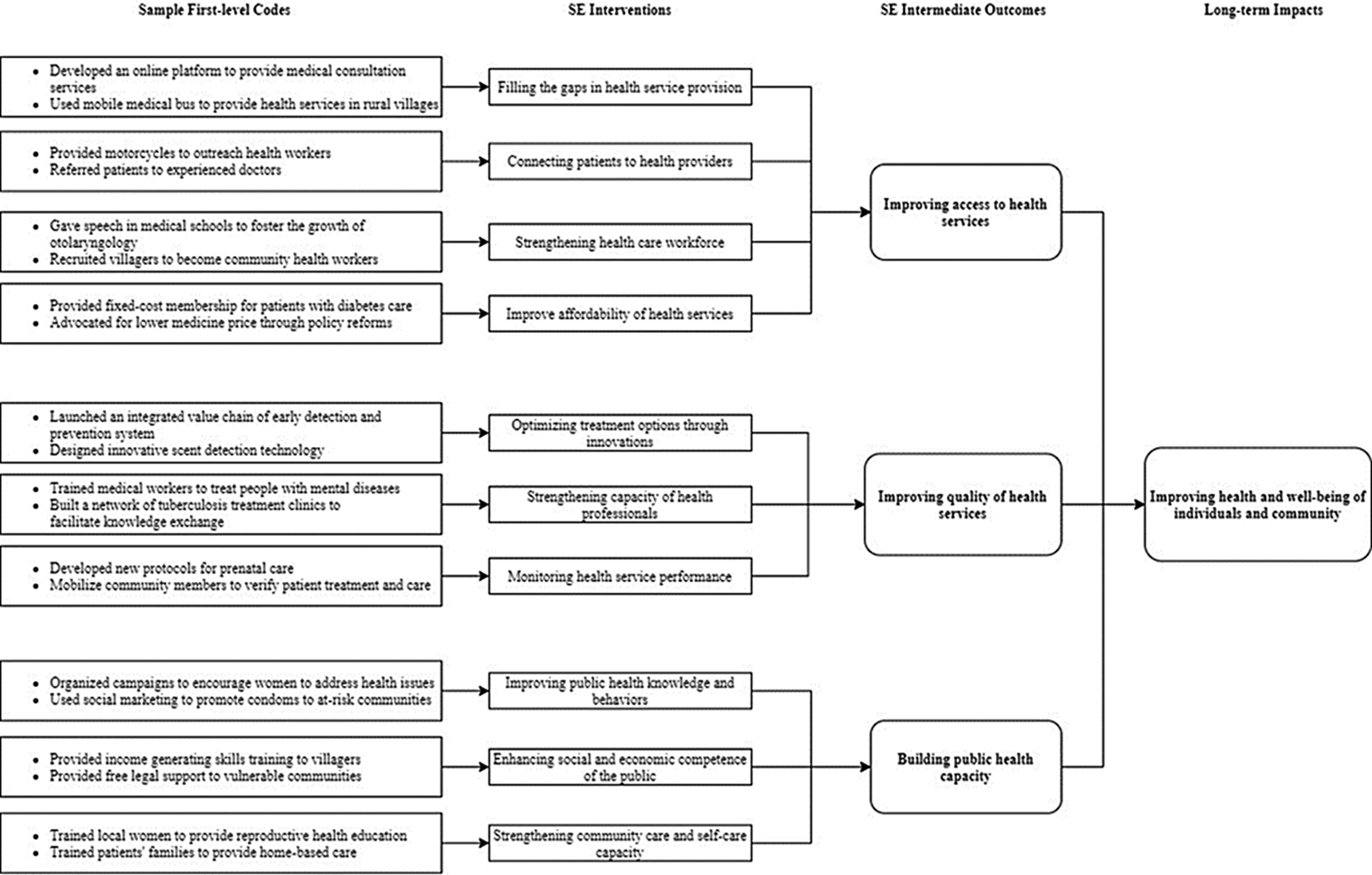 Understanding Healthcare Social Enterprises: A New Public Governance ...