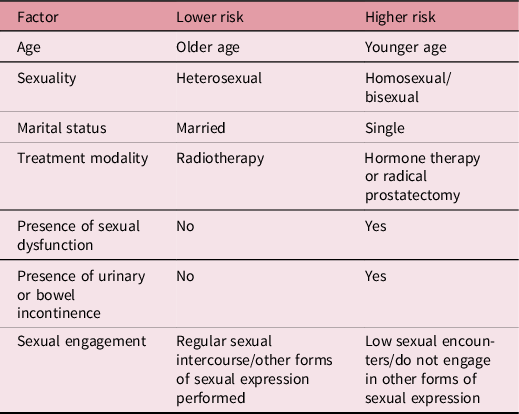 The psychological impact of prostate cancer after treatment a