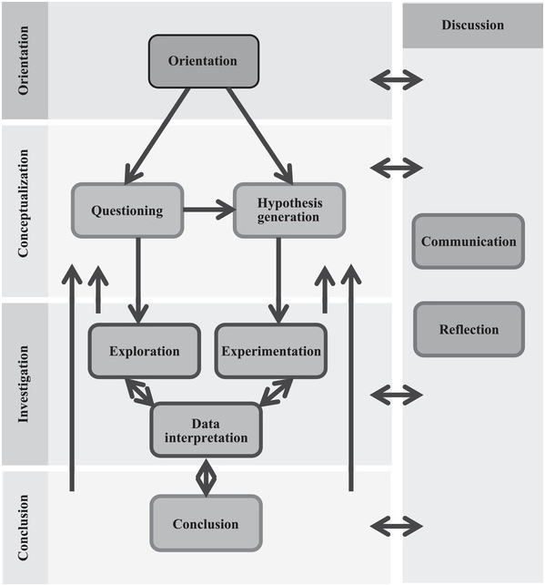 Inquiry Approach and Phases of Learning in Undergraduate Research