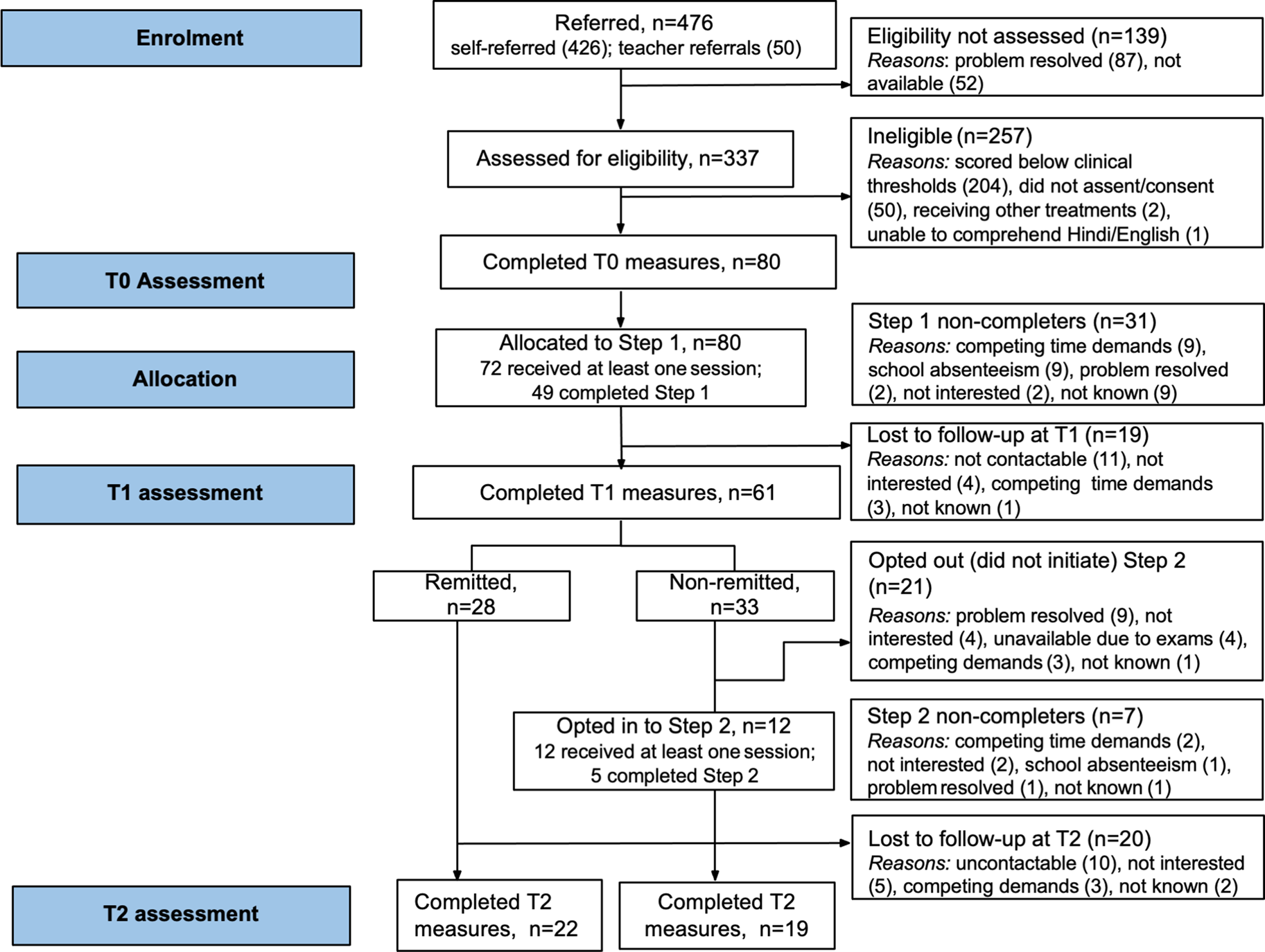 Development Of A Transdiagnostic Stepped Care Programme For Common ...