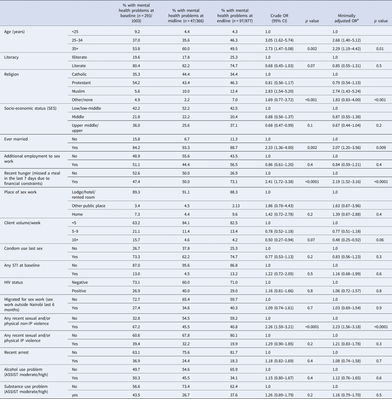 Longitudinal experiences and risk factors for common mental health problems  and suicidal behaviours among female sex workers in Nairobi, Kenya |  Cambridge Prisms: Global Mental Health | Cambridge Core