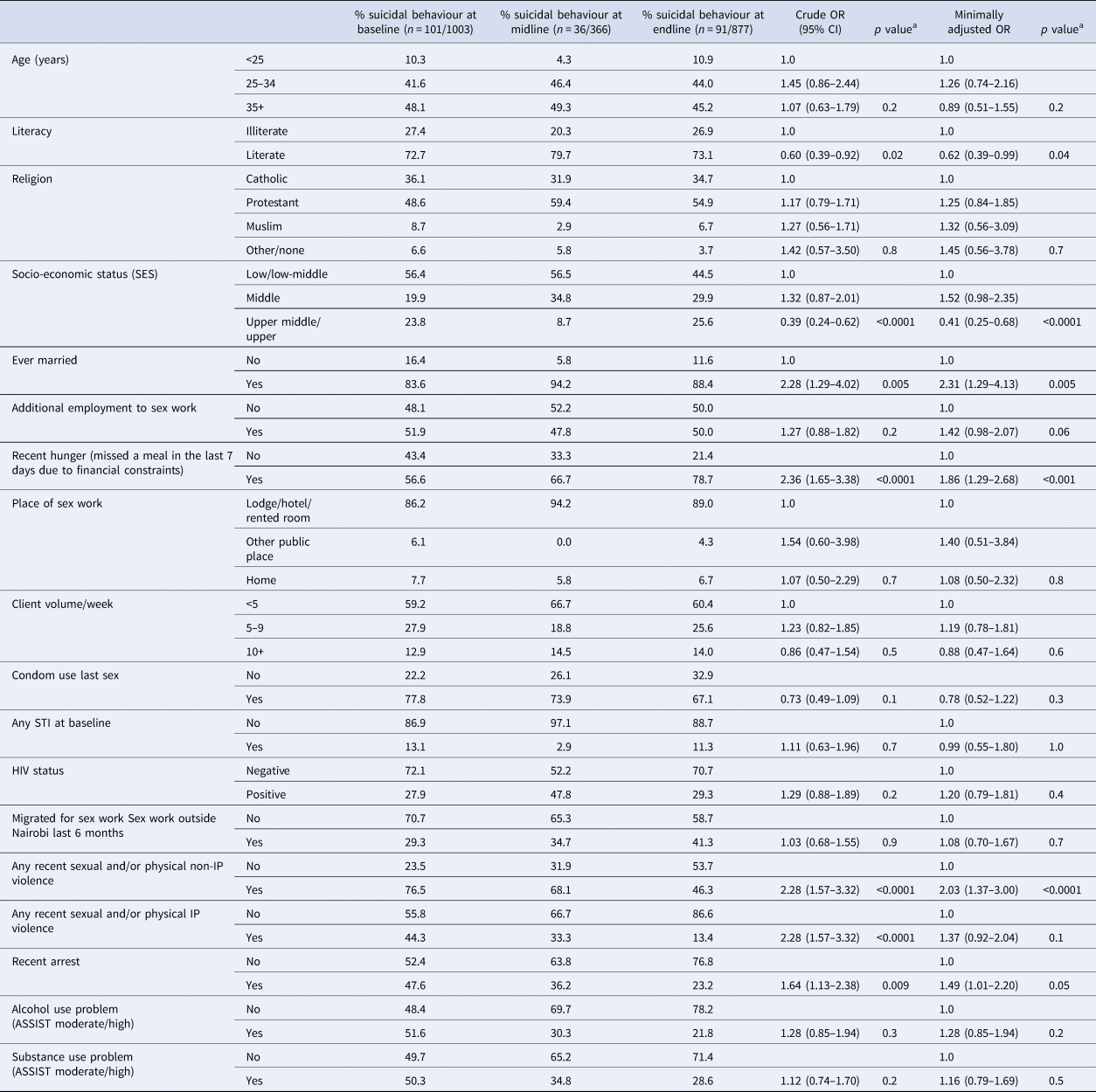 Longitudinal Experiences And Risk Factors For Common Mental Health