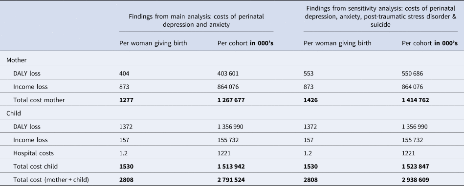 costs-of-common-perinatal-mental-health-problems-in-south-africa