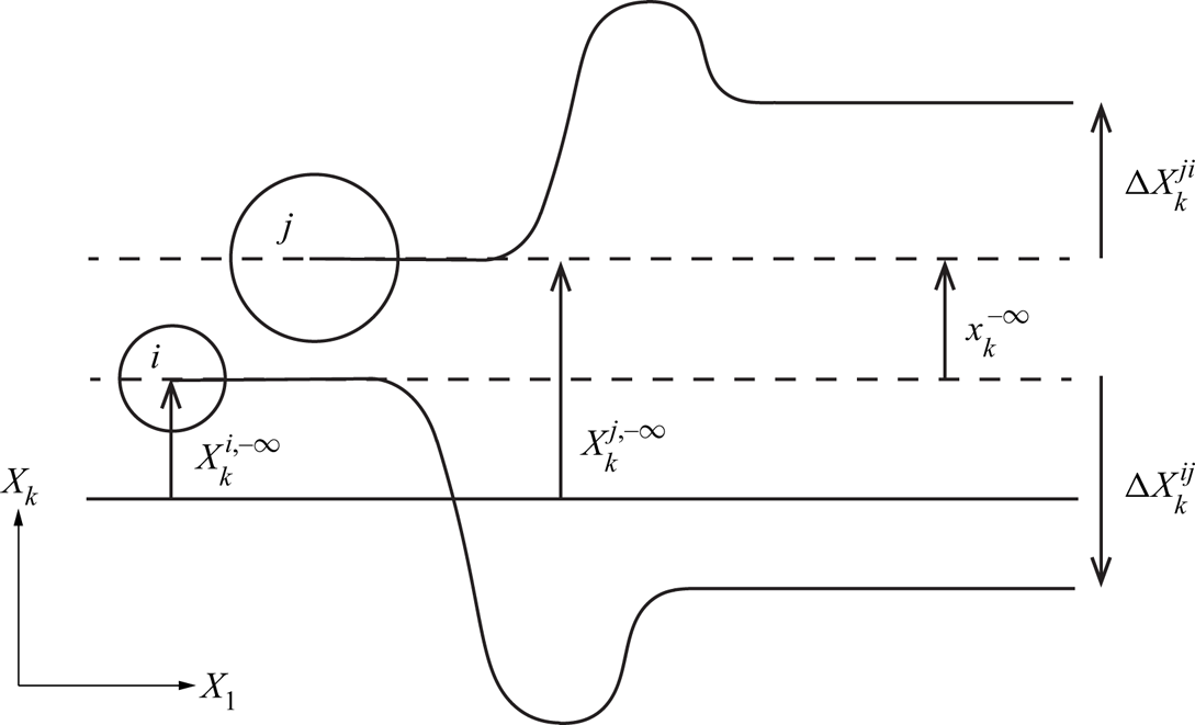 A Pairwise Hydrodynamic Theory For Flow-induced Particle Transport In ...