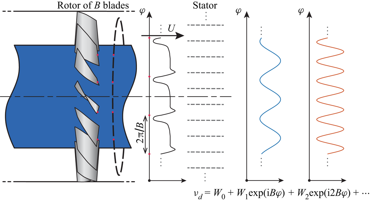 Threedimensional effects of cascade perforations on rotorstator