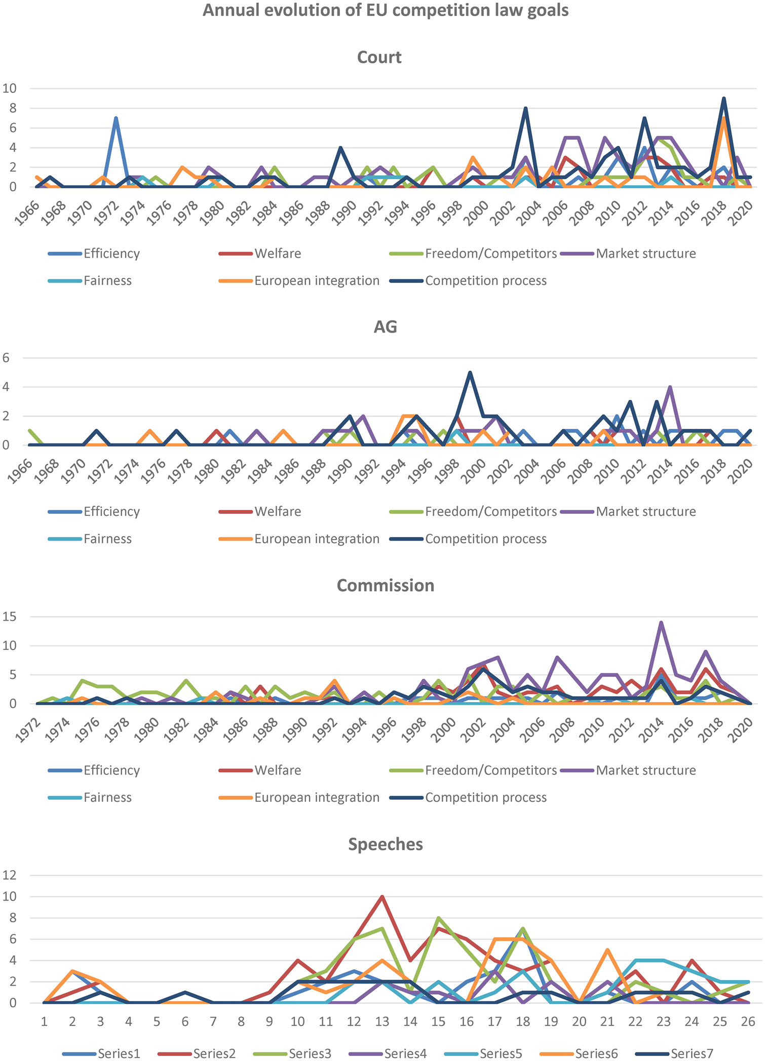 The goals of EU competition law: a comprehensive empirical