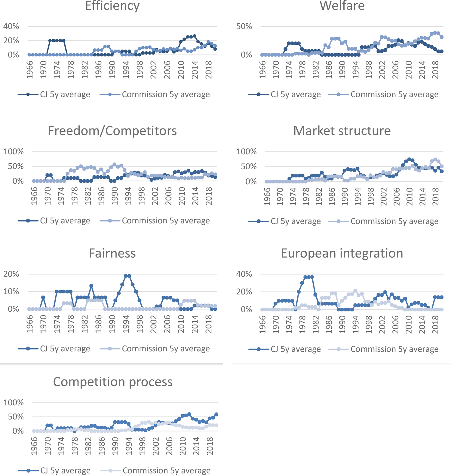 The goals of EU competition law: a comprehensive empirical