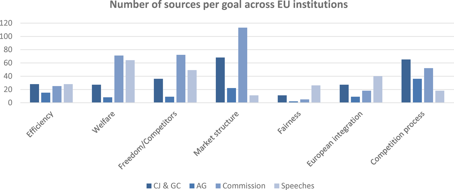 The goals of EU competition law: a comprehensive empirical