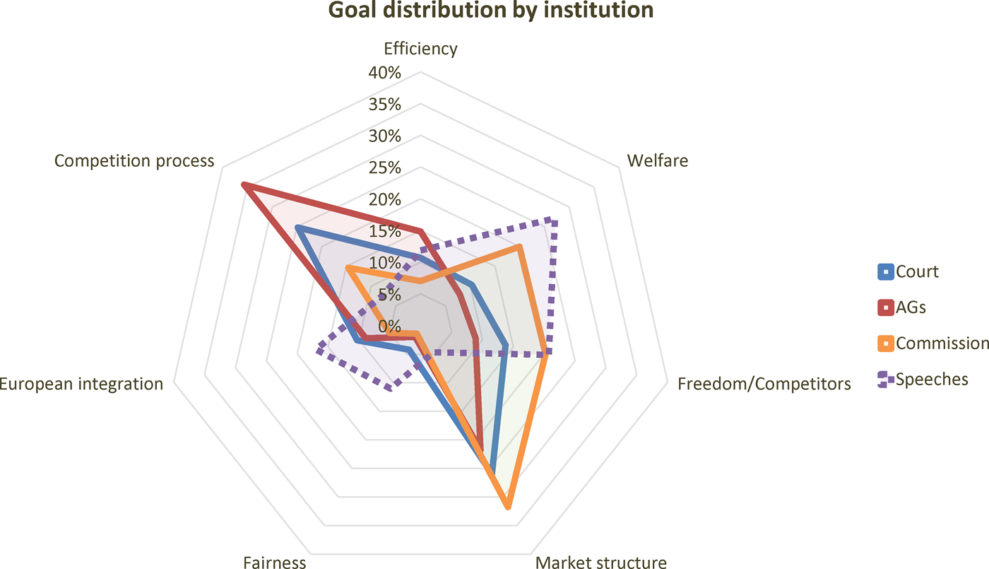 The goals of EU competition law: a comprehensive empirical