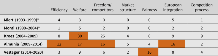 The goals of EU competition law: a comprehensive empirical