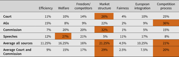 The goals of EU competition law: a comprehensive empirical