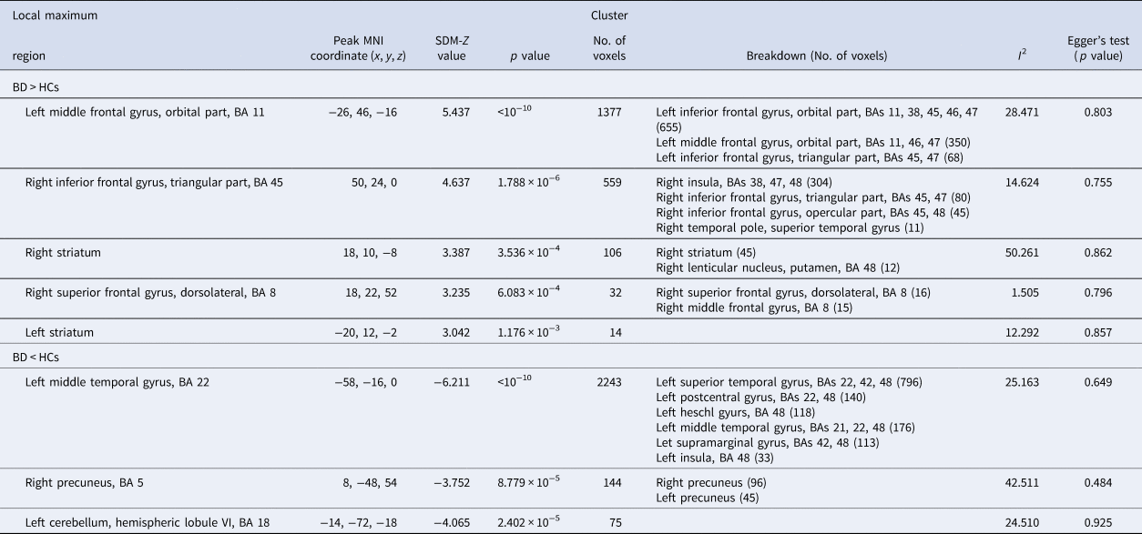 Functional and structural brain differences in bipolar disorder: a ...
