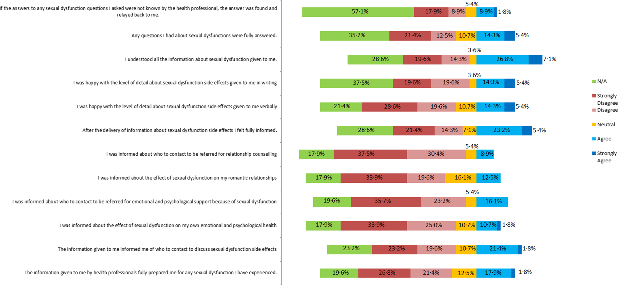 Adequacy of sexual care information given to prostate cancer