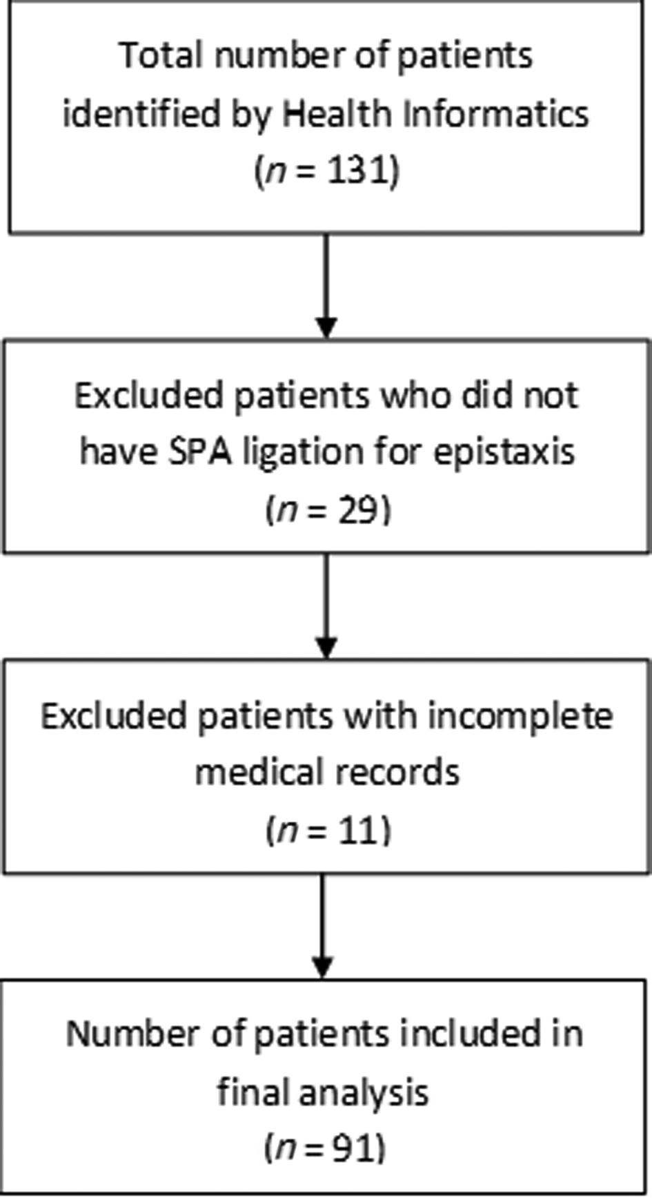 sphenopalatine artery ligation