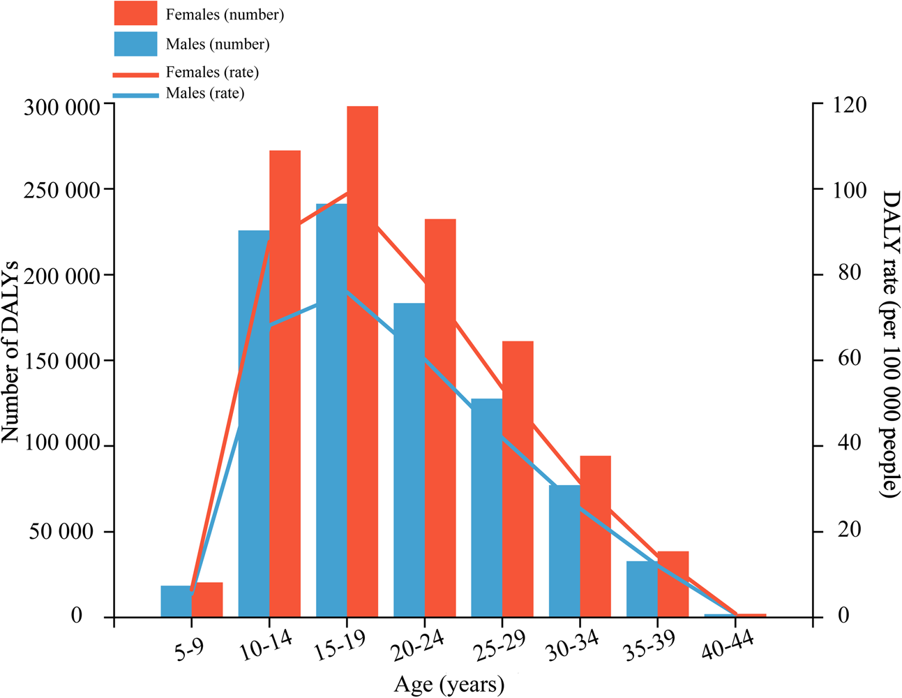 Global Trends And Regional Differences In The Burden Of Anxiety ...