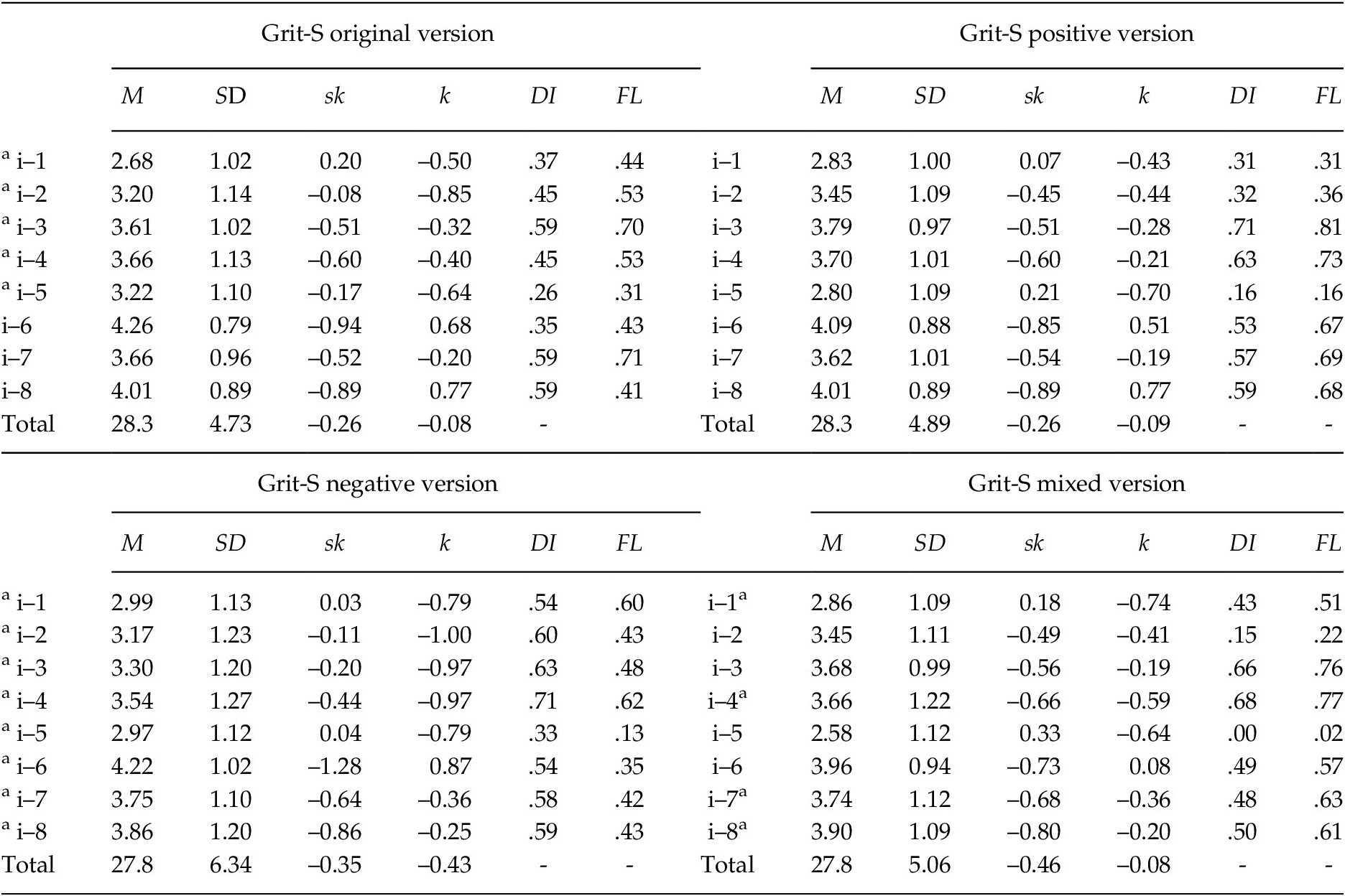 Factorial and descriptive analysis of the meaning of the work