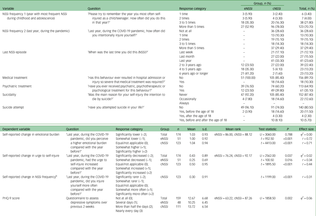 Non-suicidal Self-injury And Emotional Burden Among University Students ...