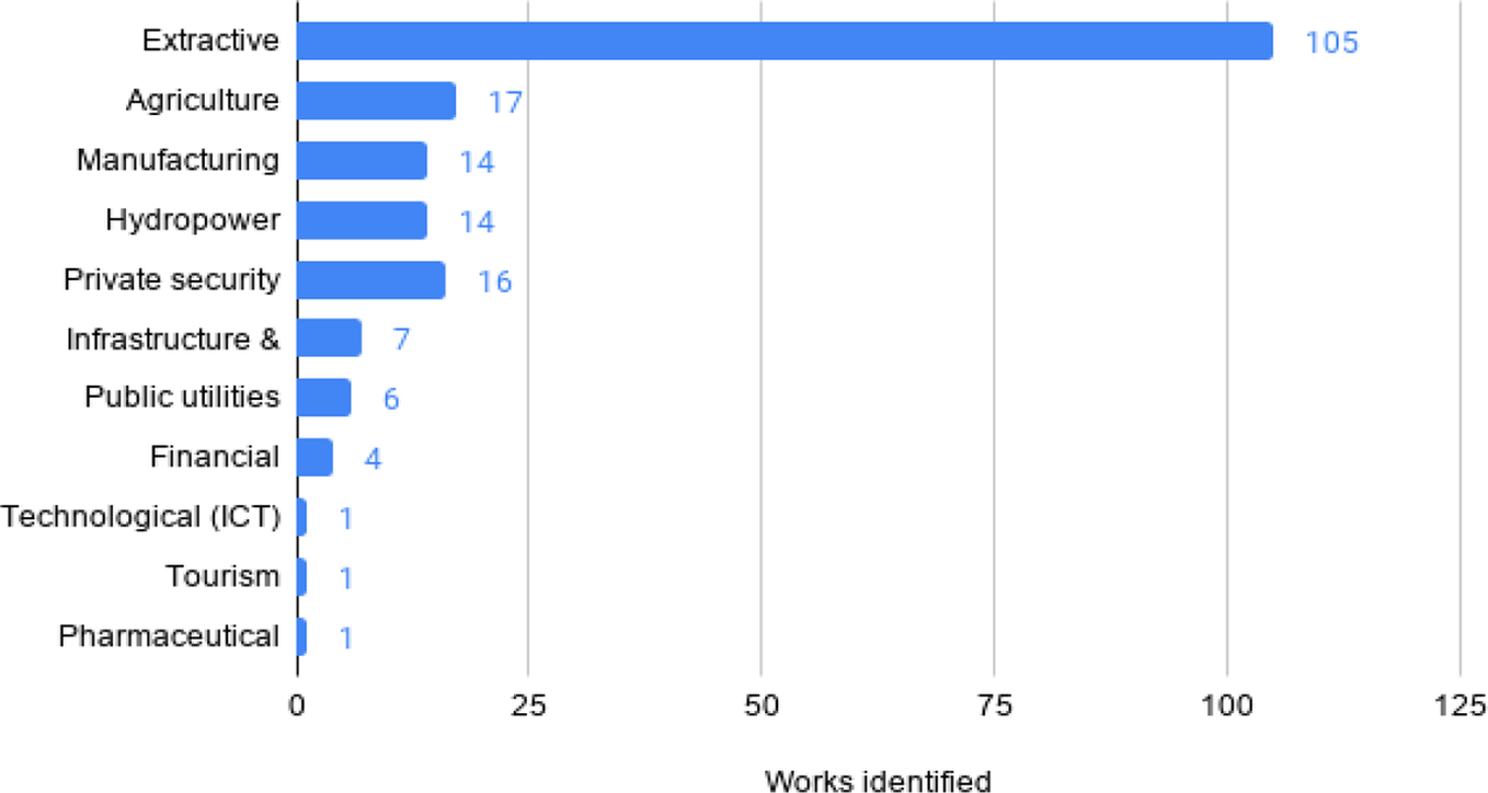 business-and-human-rights-in-latin-america-a-systematic-review-of