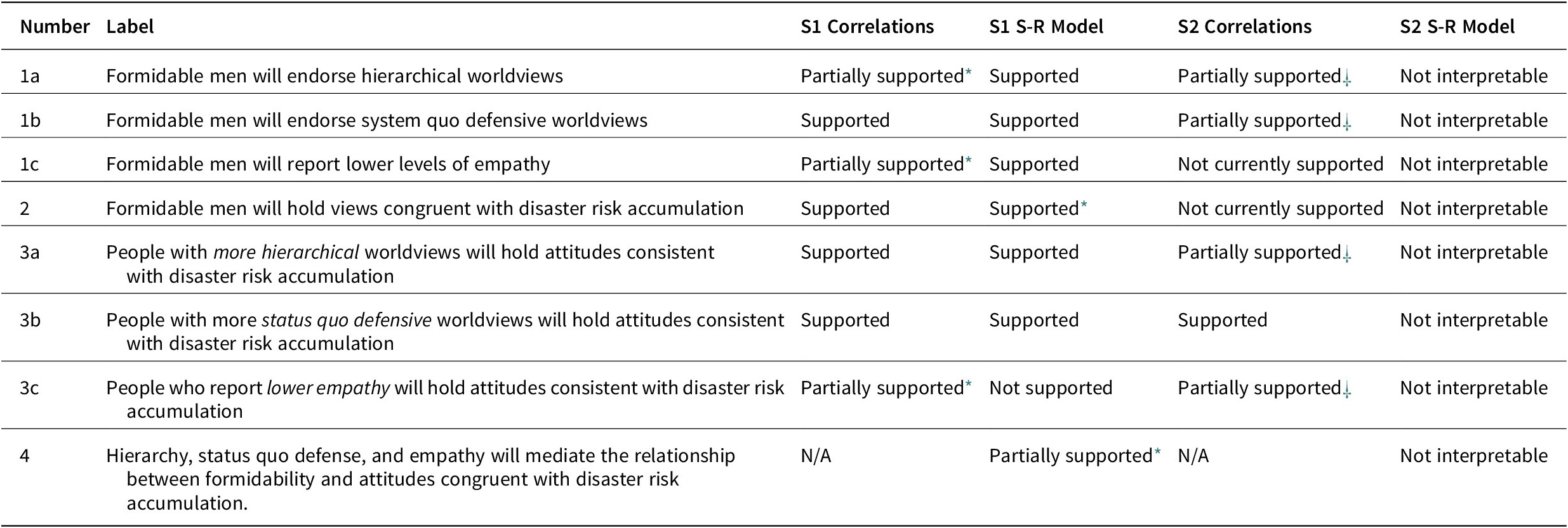 Too strong to care? Investigating the links between formidability ...