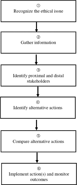 Ethical Decision Making Model Psychology